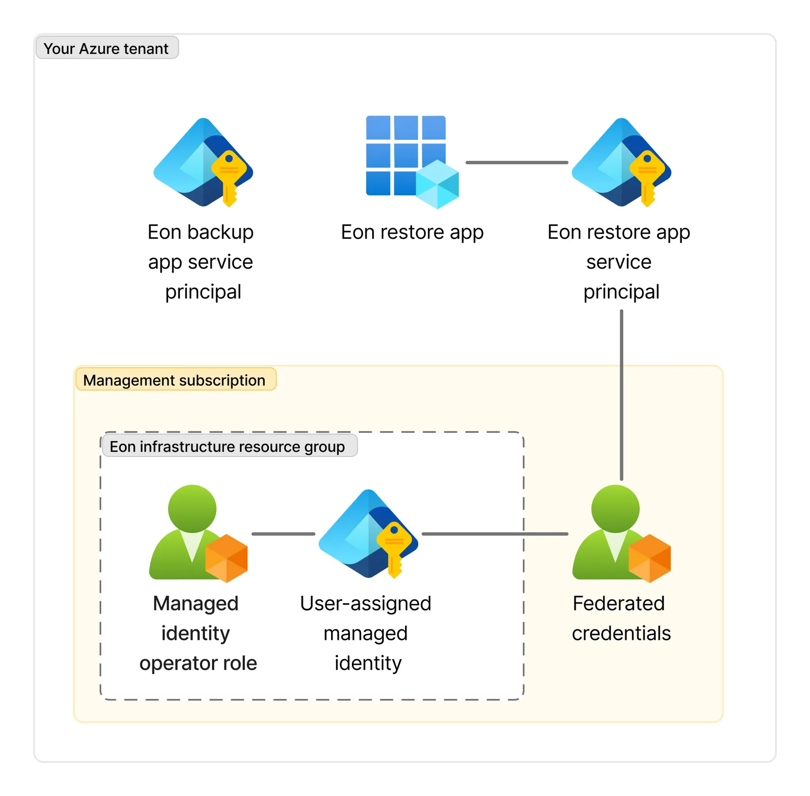 Diagram of Azure tenant setup: Eon creates a restore app registration, three service principals, a managed identity, a role assignment, and federated credentials.