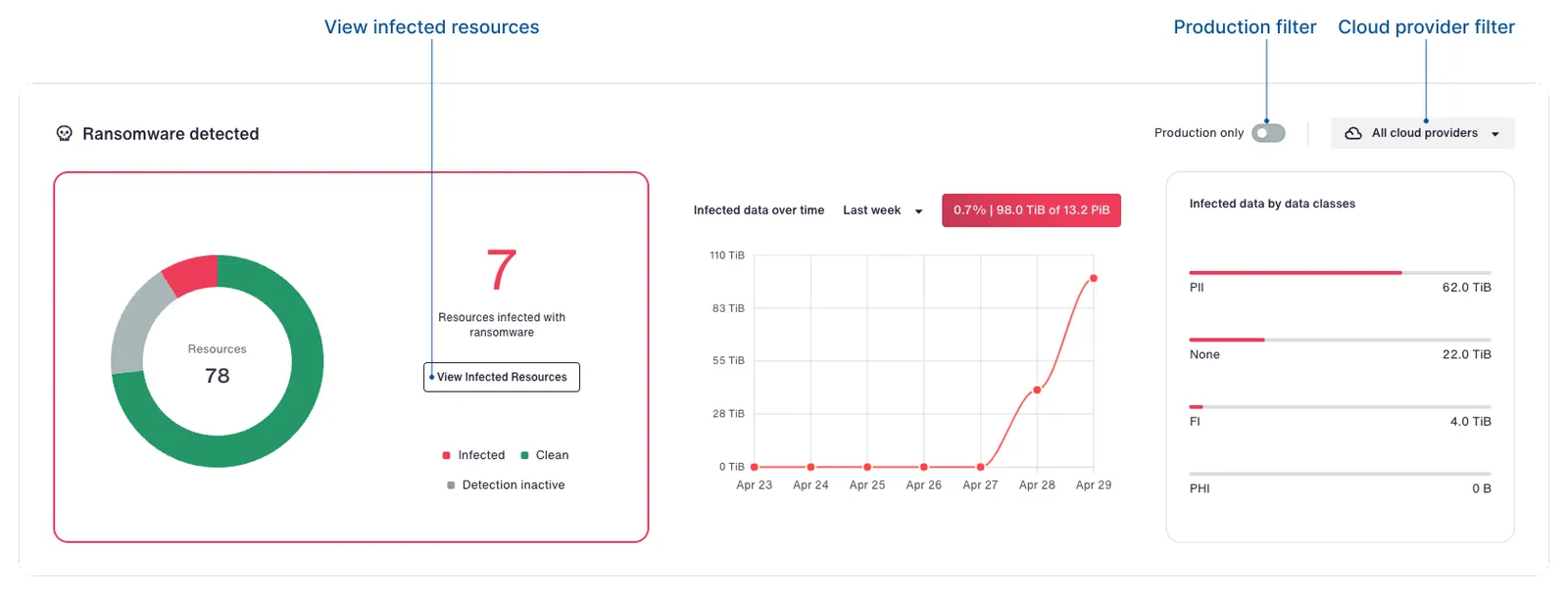 Dashboard showing ransomware detection panel with infected resource counts, infected storage trends over time, and breakdowns by data class with labeled components.