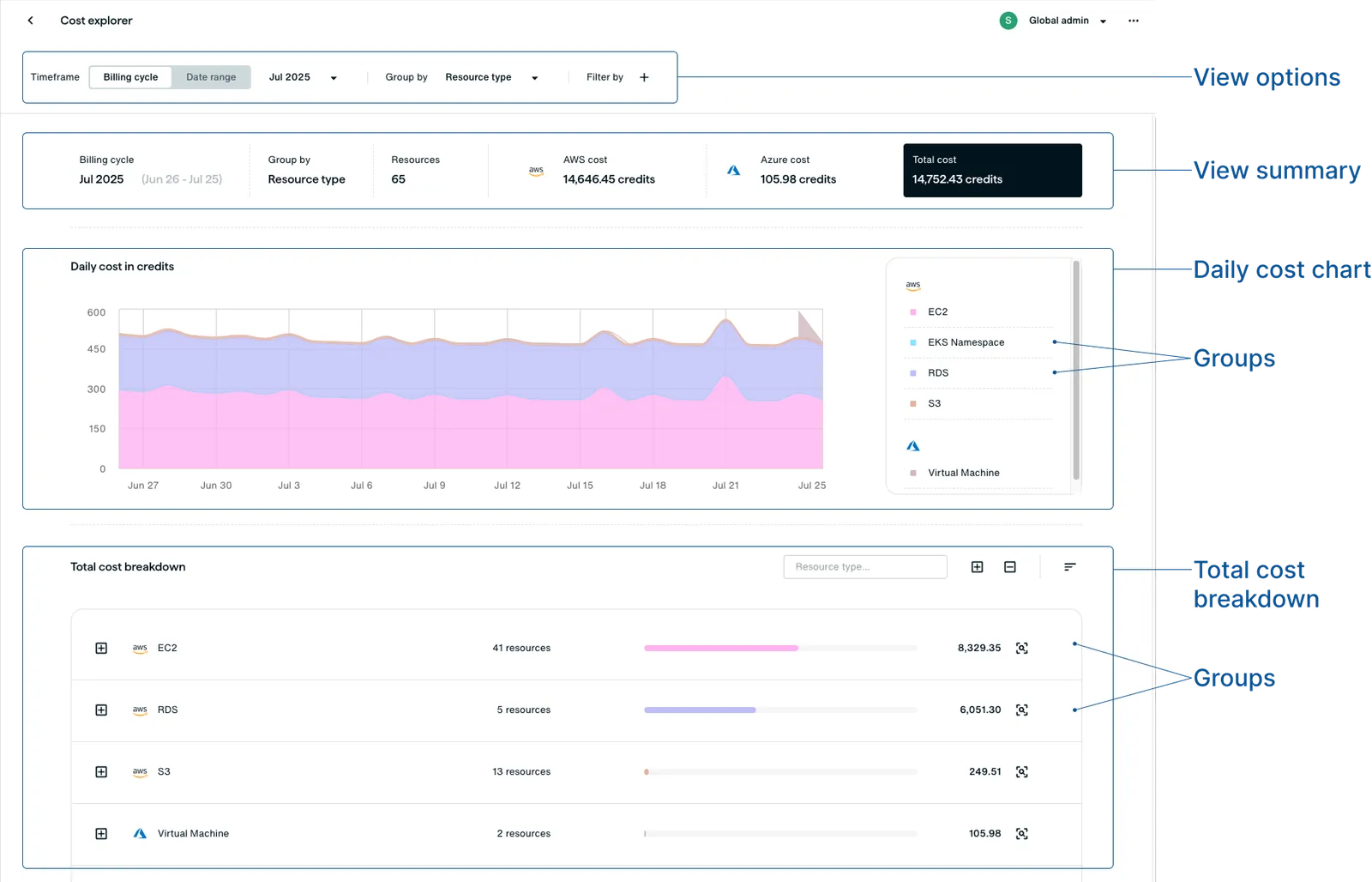 Cost Explorer interface with labeled components including view options, cost summary, daily chart, and breakdown table.