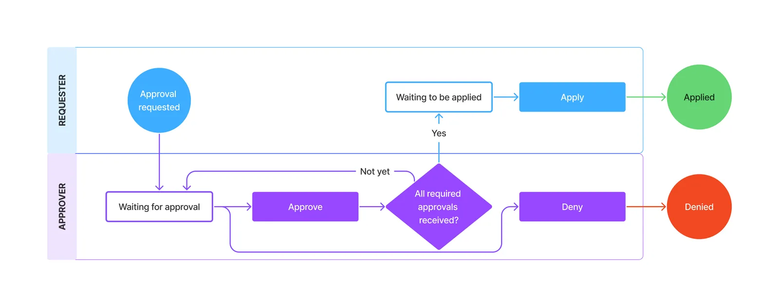 Swimlane diagram tracing action request paths from approval through apply to final outcomes.
